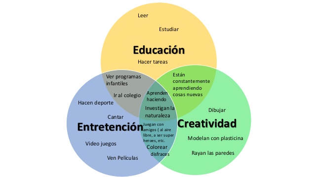 Aplicación De Matemáticas Discretas : Diagrama de Veen