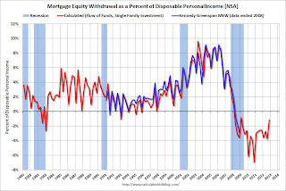 Mortgage Equity Withdrawal