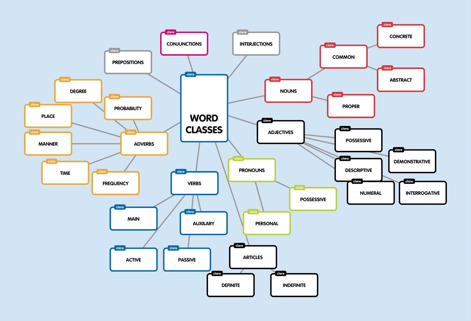 clare-s-teaching-blog-as-langlit-word-classes