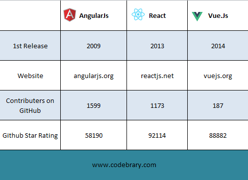 Top 3 JavaScript Framewok, AngularJs, React and Vue - {#}Codebrary