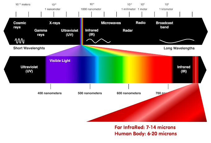 Far Infrared Rays dan Kesihatan