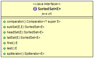 Java Collection Framework – The SortedSet Interface