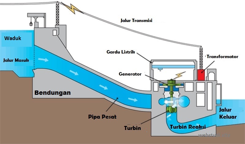 Proses menghasilkan listrik pada plta 1. air dari bendungan masuk ke pipa menuju turbin 2. turbin me