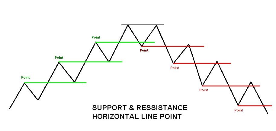 Point support. Leading indicators.