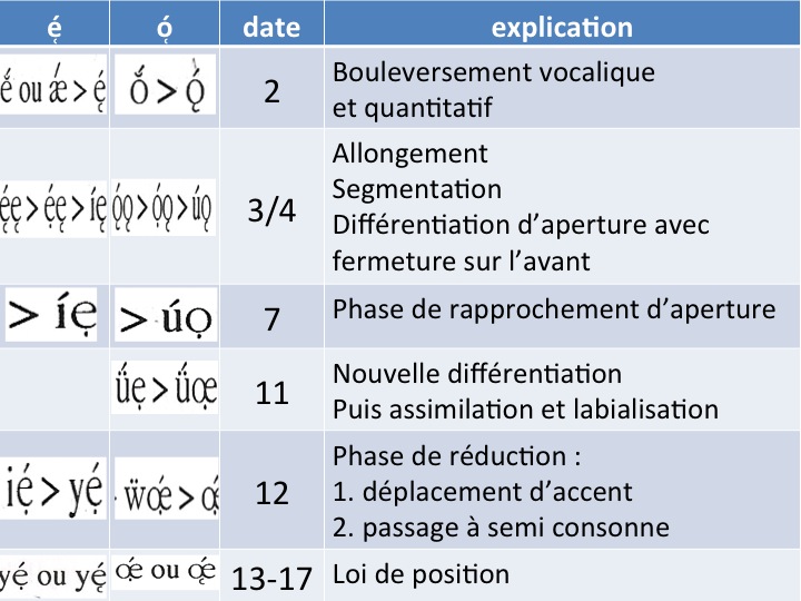 ANCIEN FRANCAIS Les voyelles