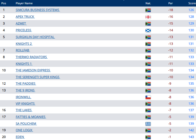 sunshine tour score of today