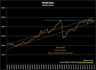 Gasoline Sales have reverted to their long term mean. They are also just now trying to break above their 2008 peak. With summer coming up and global population growth driving fuel prices higher, this category should continue to ascend for many years to come. Data Graph of Retail Sales for Gasoline Stations from January 2000 to June 2013