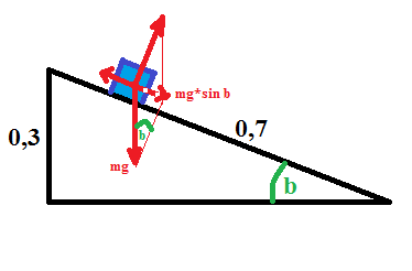 каретка спускается по наклонной плоскости длиной