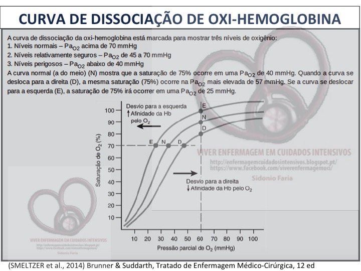 Viver Enfermagem em Cuidados Intensivos CURVA DE DISSOCIAÇÃO DE OXIHEMOGLOBINA Viver Enfermagem em Cuidados Intensivos CURVA DE DISSOCIAÇÃO DE OXIHEMOGLOBINA