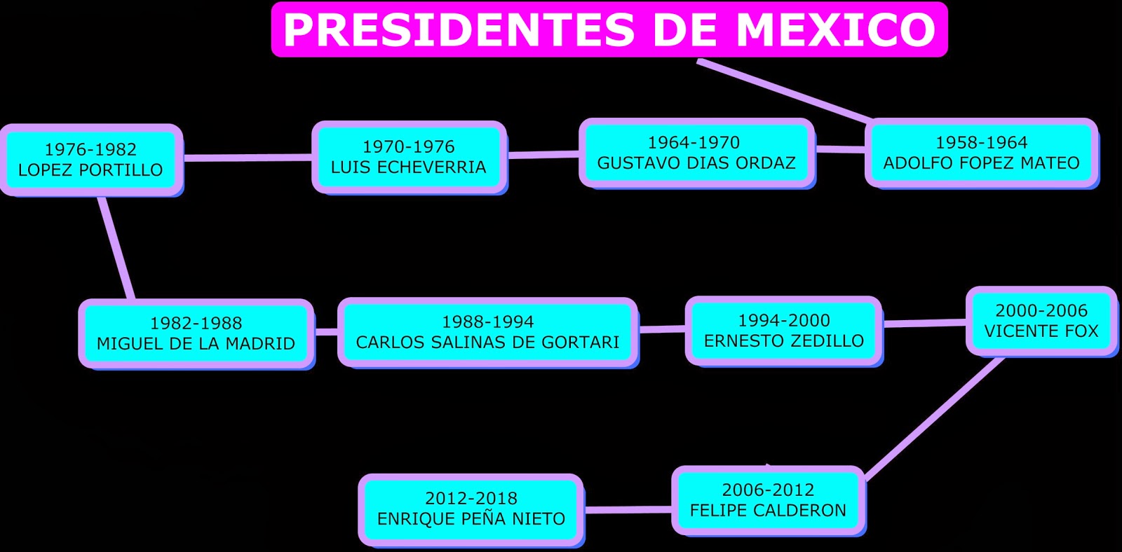 DHTICs MAPA DE LOS PRESIDENTES DE MEXICO
