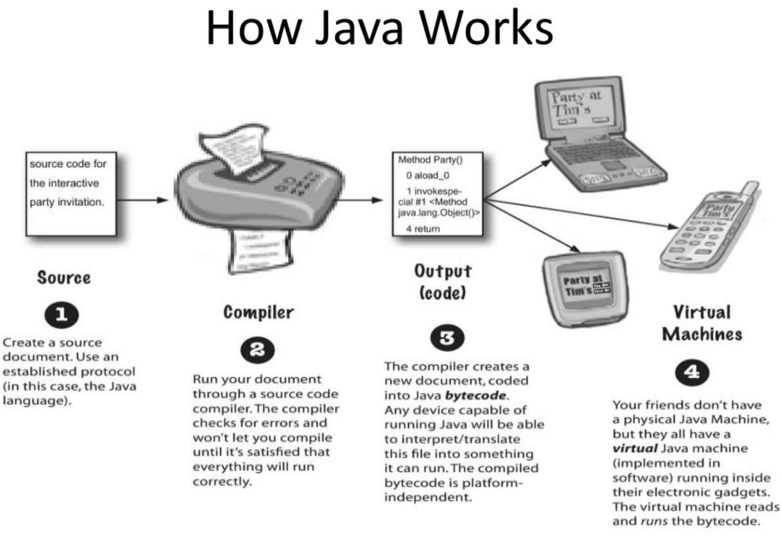 Java how. Java работает на. Универсальность java. Java работа с изображениями. Java Virtual Machine how work.