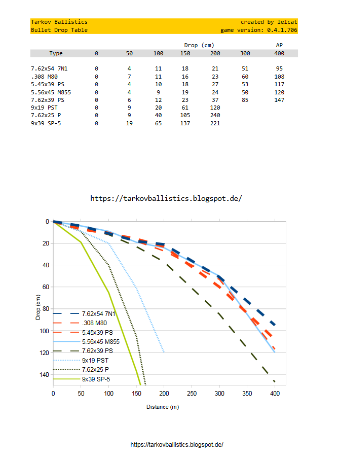 Escape From Tarkov Bullet Chart