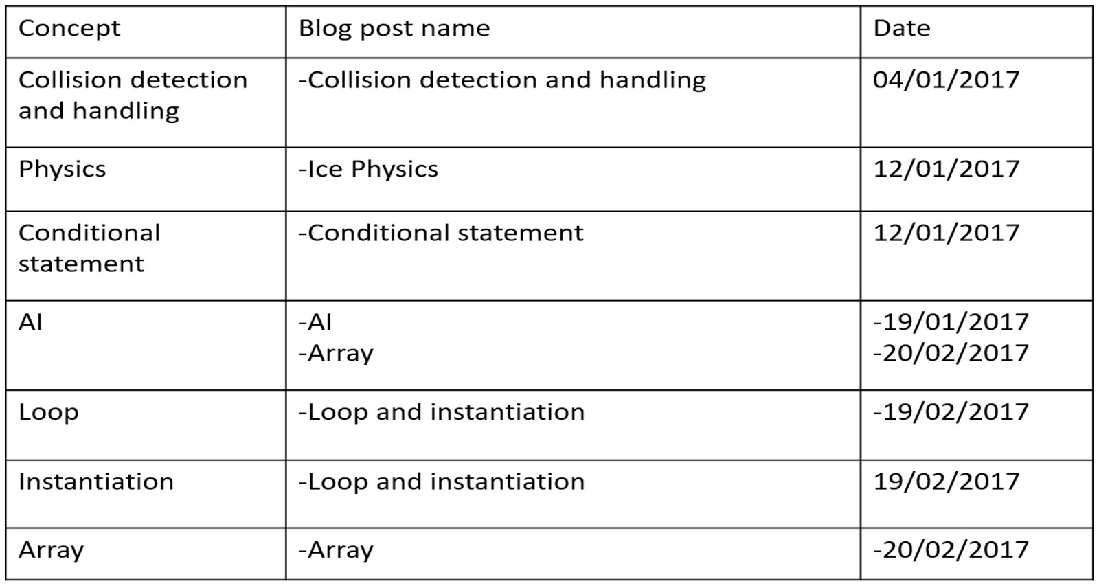 Programming Expectation Table Format AppliedProgramming: Evaluation