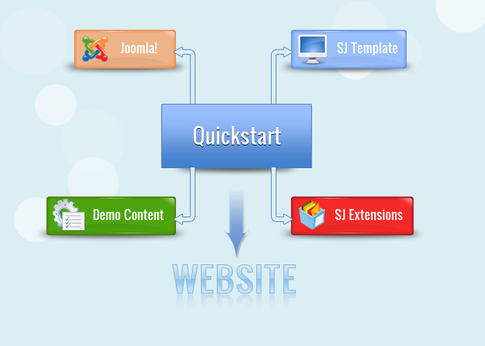 Experiencia Joomla! Las plantillas en Joomla! 2.5 Paquetes "QuickStart"
