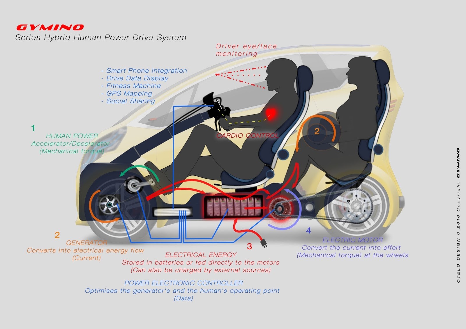 Humanelectric Hybrid Vehicle Human Powered Car