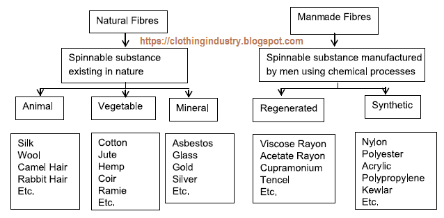 Flow Chart Of Classification Of Resources