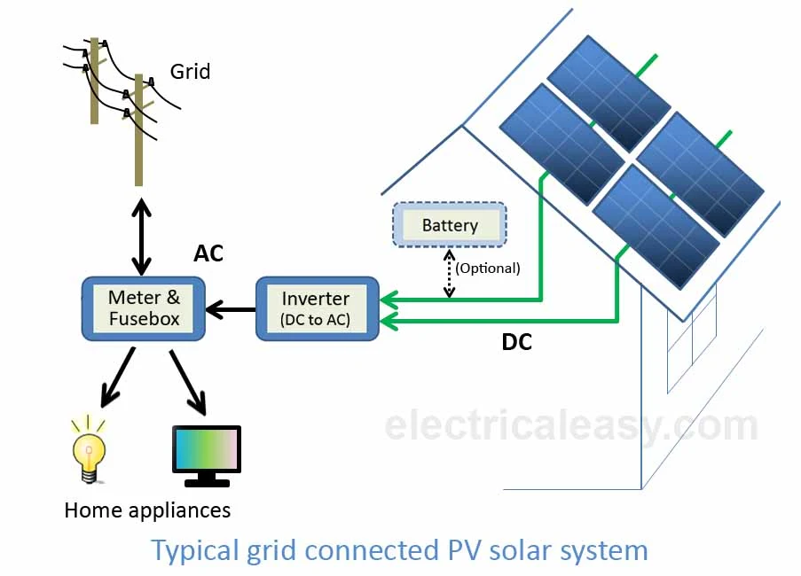 typical grid connected PV solar power system
