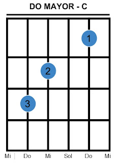 Acorde de Do Mayor en la Guitarra - Datemusica Construyendo el acorde de Do Mayor en la Guitarra - Datemusica