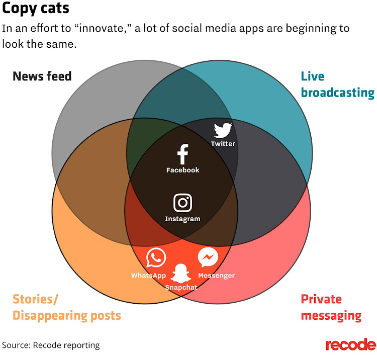 Venn diagram of social media copy cats