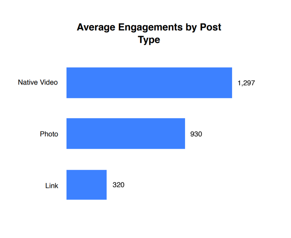 Native Video gets the most engagement on Facebook, with an average of nearly 1,300 engagements, as compared to 930 for photo and 320 for links.