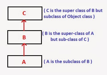 Type of inheritance in Java ~ Java Tutorial