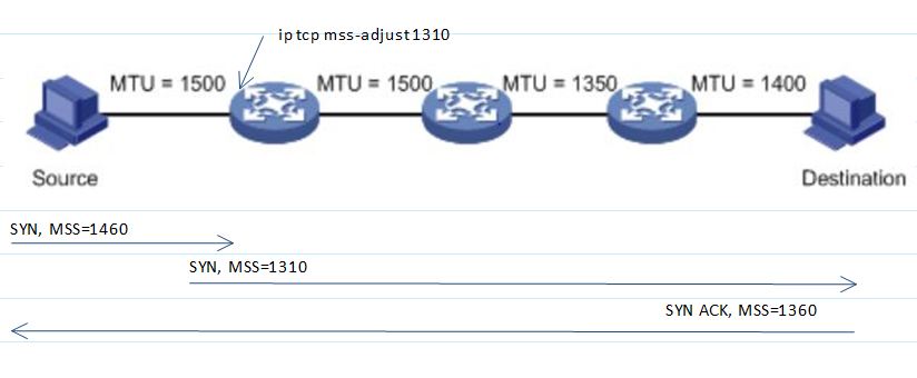 Networking For The Multitude: MTU and MSS. Why should we care