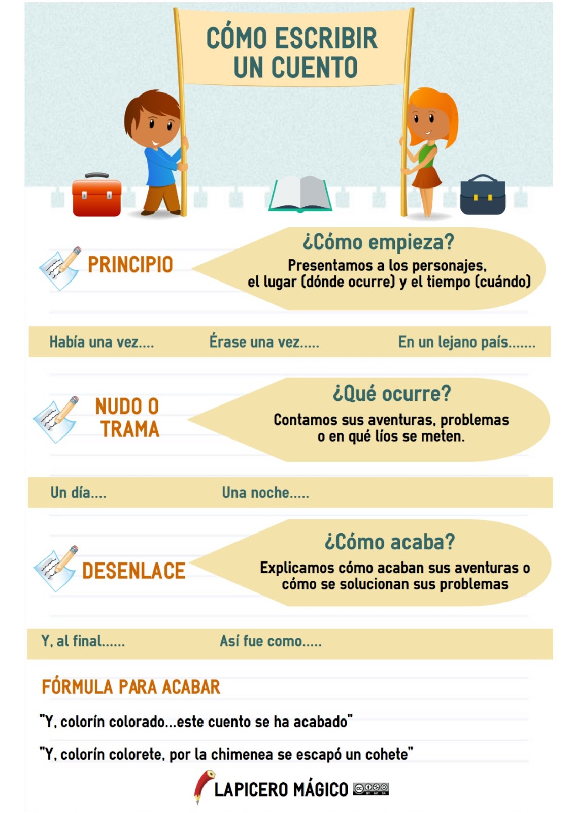 LAPICERO MÁGICO: Cómo escribir un cuento: infografía