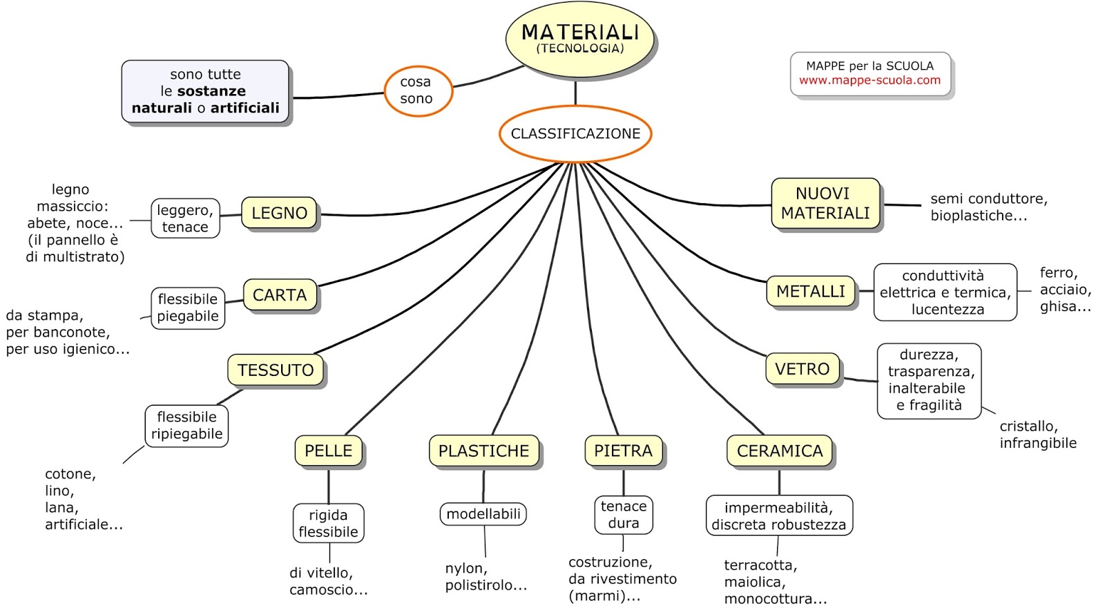 Mappe per la scuola: la proprieta dei materiali (tecnologia i media) Nuovi materiali da costruzione