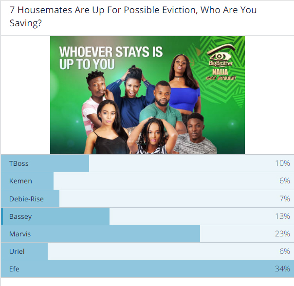 Voting Polls Favour Efe BIG BROTHER NAIJA