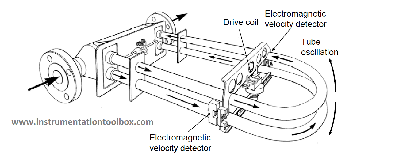 Flow Meter Selection Chart