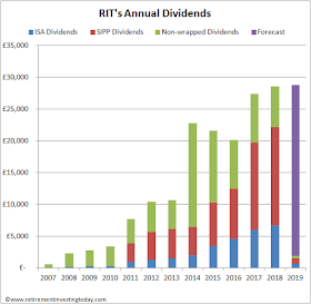 RIT annual dividends including those within pension wrappers 