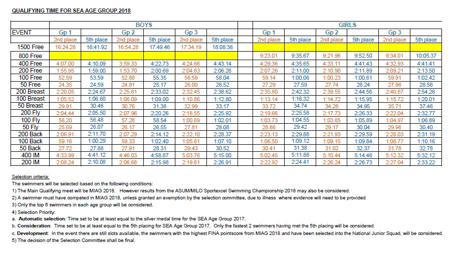 Ikan Bilis Swimming Club (1971) KL Qualifying Times to 42nd SEA Age