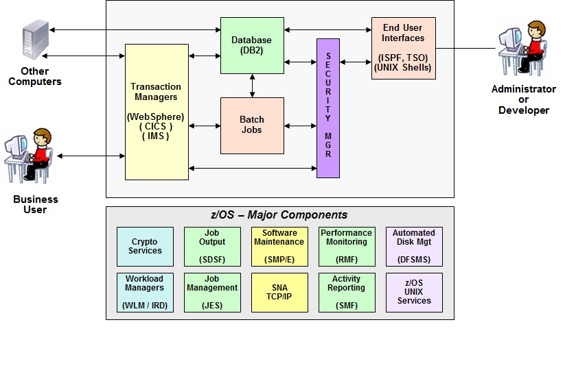 Info on Mainframe: Z/OS components