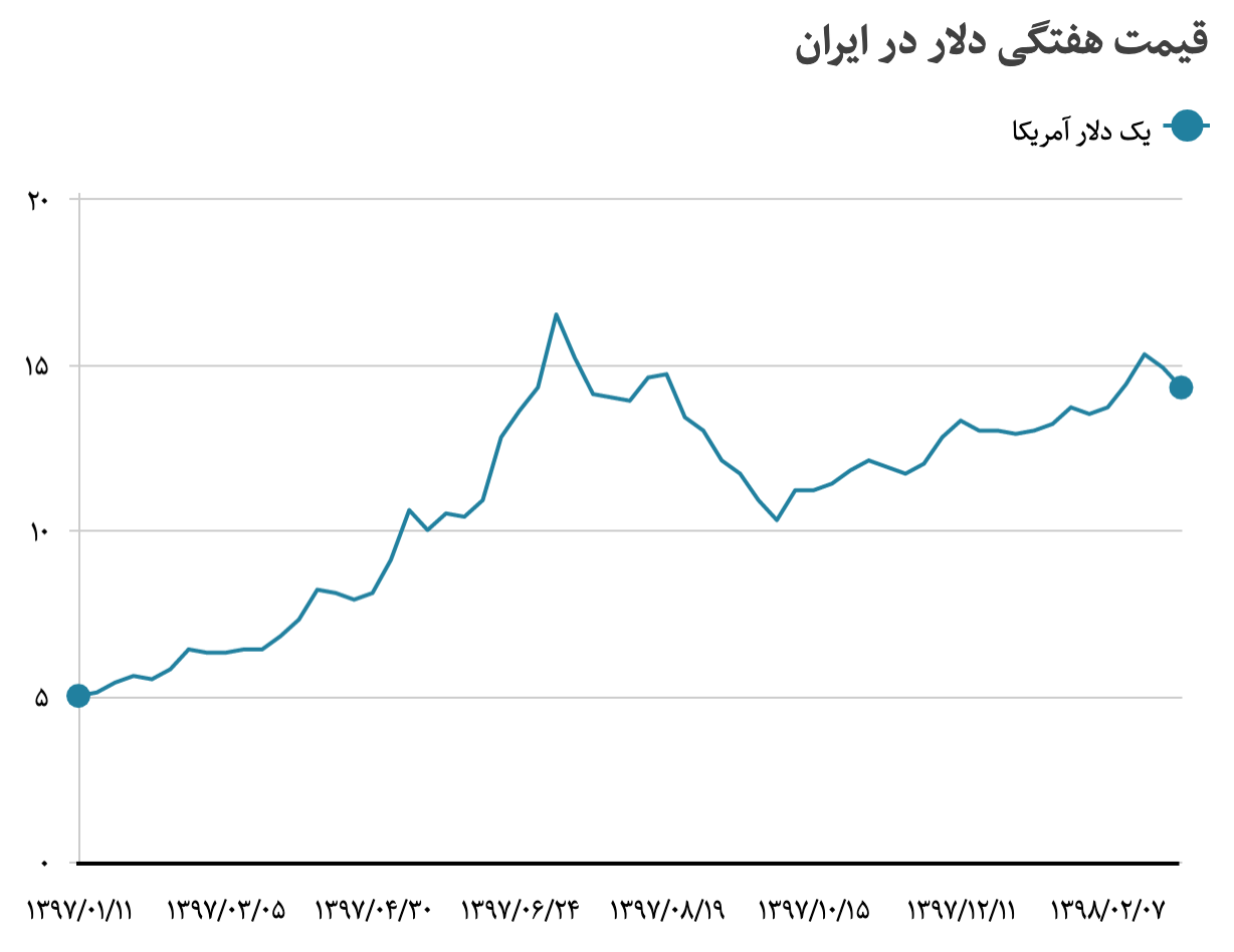 Foreign market exchange