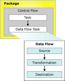 SQL Server Integration Services (SSIS) Nedir ~ Elif Kurt