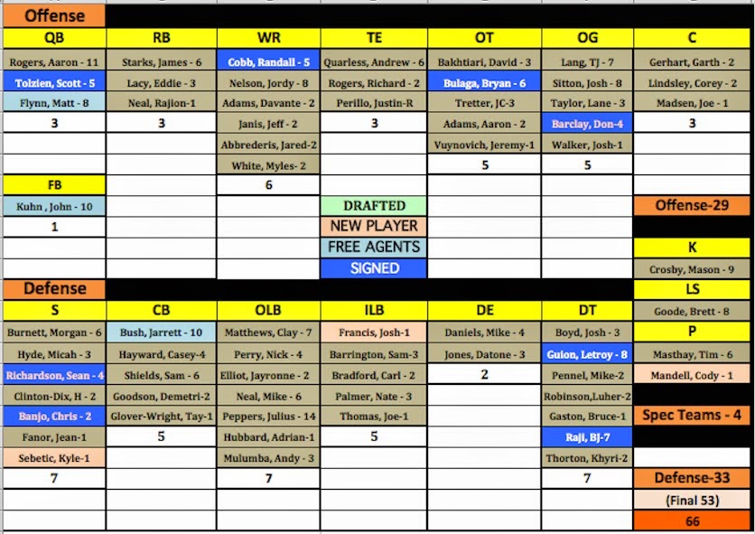 PackerBackers Blog: A Look At The Packer Roster As Of April 4th, 2015