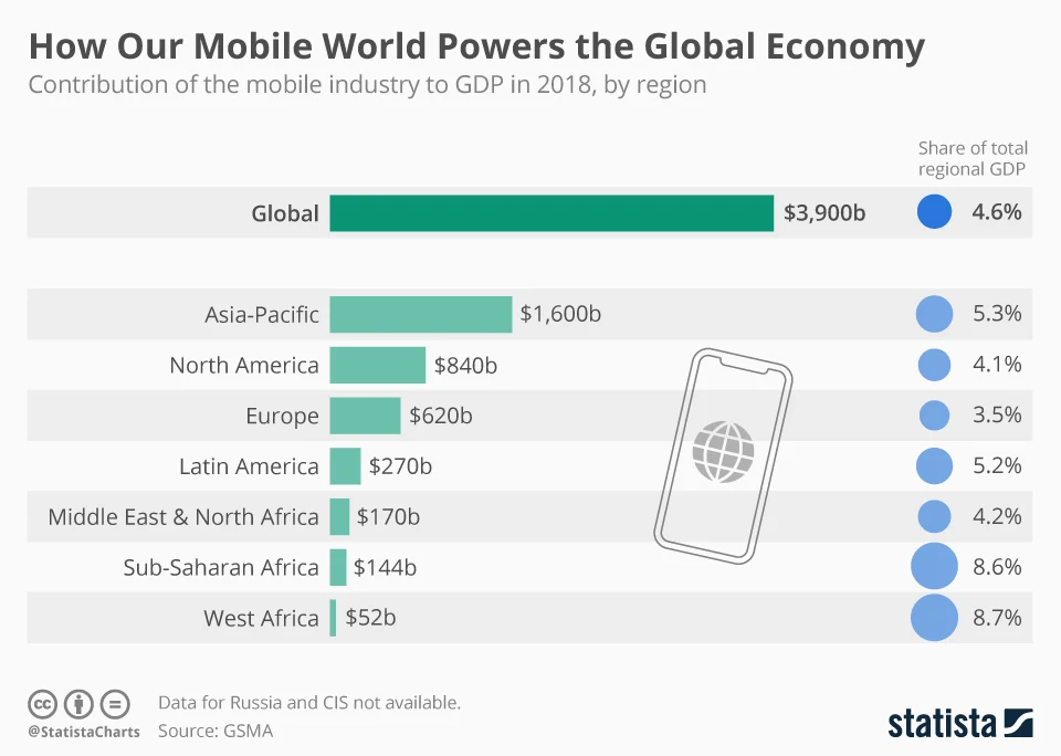 How Our Mobile World Powers the Global Economy