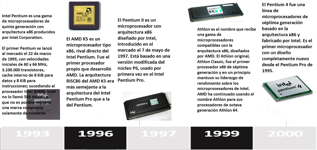 El microprocesador : Linea de tiempo del microprocesador