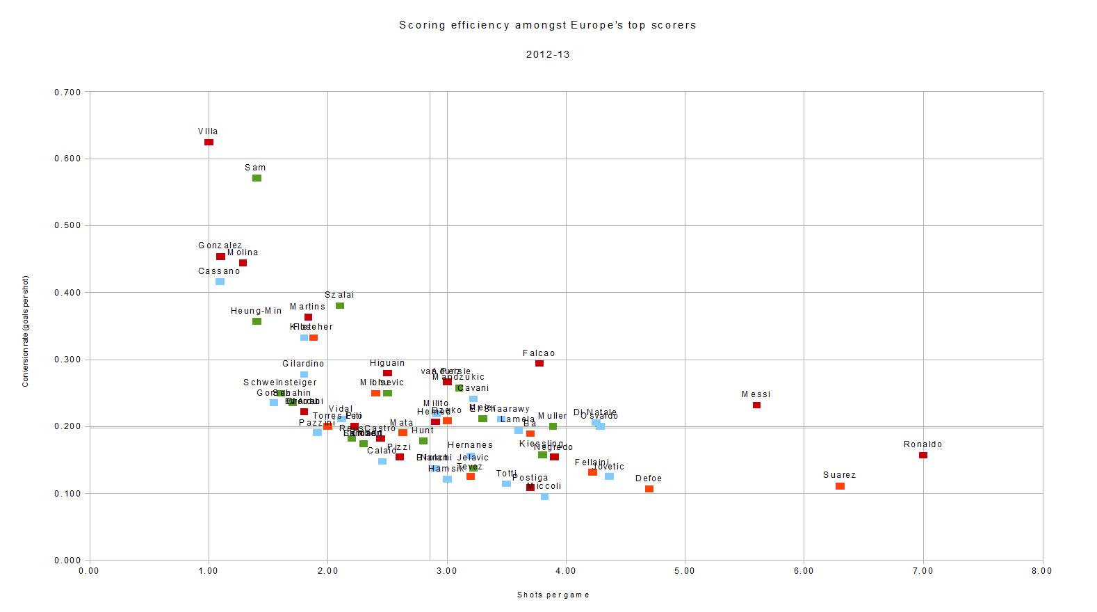 Balanced Sports Graphic European football conversion rates