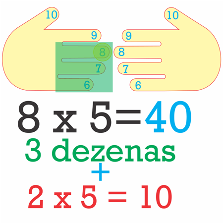 Multiplicação por 8 usando as mãos