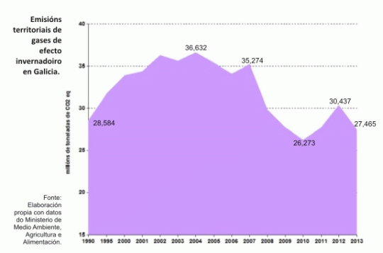 Galicia apenas reduce emisiones gases causantes cambio climático