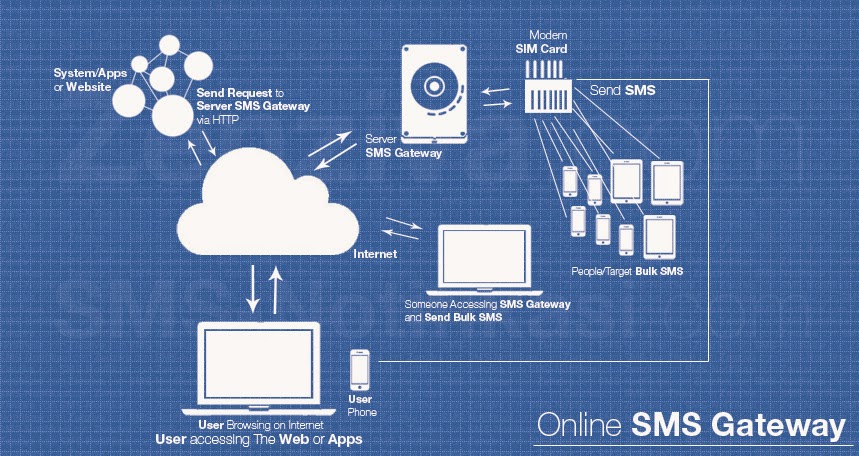 Apa itu SMS Gateway? ~ NotifyBiz