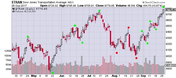 The Keystone Speculator™: TRAN Dow Transports and INDU Dow Industrials