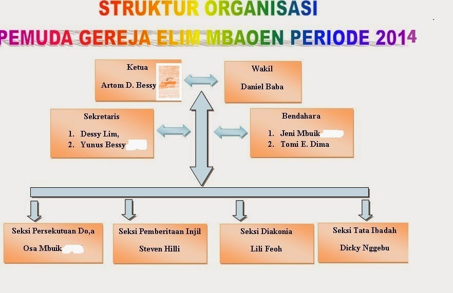 pemuda gereja elim mbaoen struktur organisasi bp pemuda gereja Struktur Organisasi Warnet struktur organisasi bp pemuda gereja elim mbaoen 2014