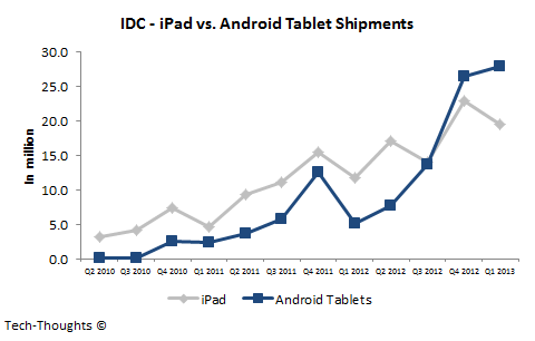 iPad vs. Android Tablet Shipments - Q1 2013