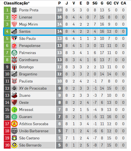 Santos Futebol Arte: Ponte Preta x Santos = 8ª rodada do Paulistão.