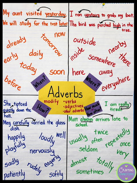 Adverbs Anchor Chart (Loved that Lesson!) by Crafting Connections! Plus, a great project to do to reinforce the concept!
