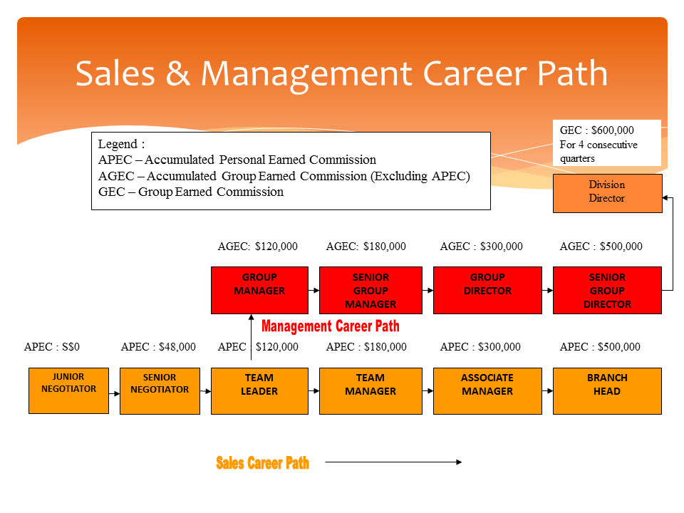 CAREER PATH IN REAL ESTATE MALAYSIA