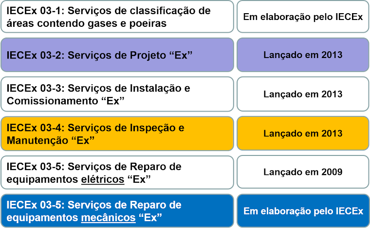 IECEx - Panorama de sistemas de certificação de empresas de prestação de Serviços "Ex"