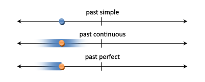 Present continuous линия времени. Временная линия времен в английском языке. Past line. English tenses timeline. Past line.